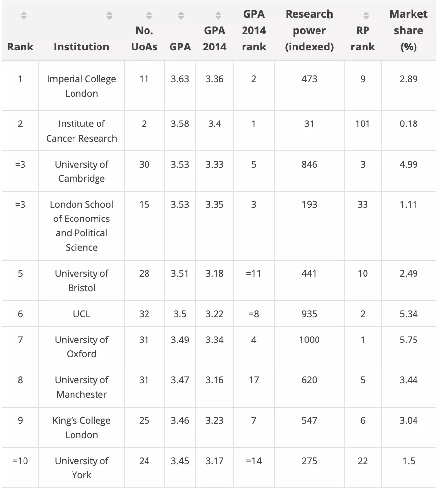 2026年QS世界大学排名:英国排名第一的大学,早不是牛津剑桥了 剑桥大学 牛津大学 英国留学 第15张 2026年QS世界大学排名:英国排名第一的大学,早不是牛津剑桥了 剑桥大学 牛津大学 英国留学 第15张